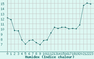 Courbe de l'humidex pour Rennes (35)