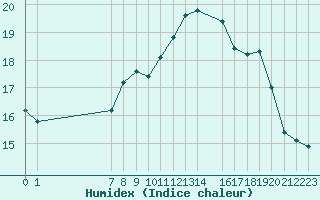 Courbe de l'humidex pour San Chierlo (It)