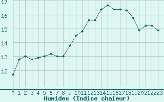 Courbe de l'humidex pour Lyon - Saint-Exupry (69)