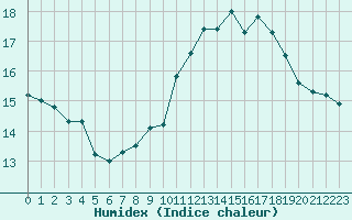 Courbe de l'humidex pour Spa - La Sauvenire (Be)