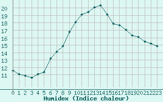 Courbe de l'humidex pour Lungo