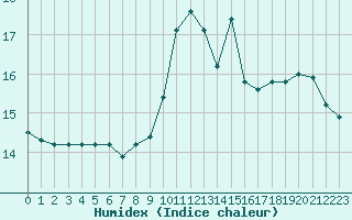 Courbe de l'humidex pour Cap Bar (66)