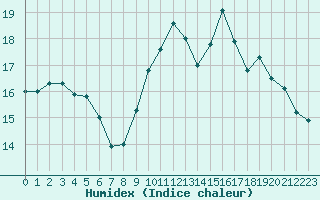 Courbe de l'humidex pour Anvers (Be)