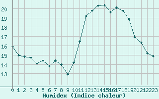 Courbe de l'humidex pour Alenon (61)