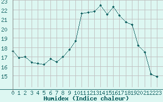 Courbe de l'humidex pour Ble - Binningen (Sw)