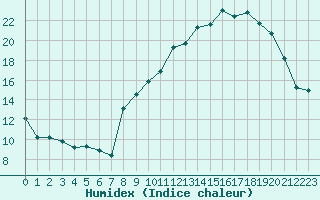 Courbe de l'humidex pour Fix-Saint-Geneys (43)