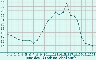 Courbe de l'humidex pour Lagarrigue (81)