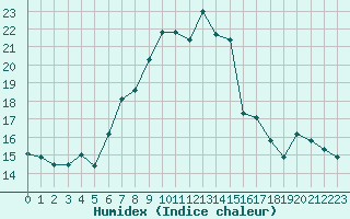 Courbe de l'humidex pour Klippeneck