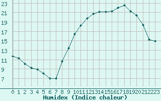 Courbe de l'humidex pour Chivres (Be)