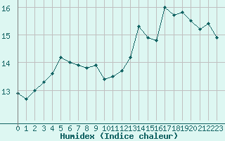 Courbe de l'humidex pour Pleucadeuc (56)