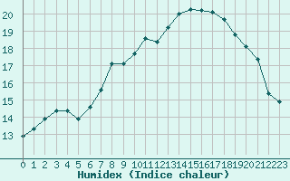 Courbe de l'humidex pour Balan (01)