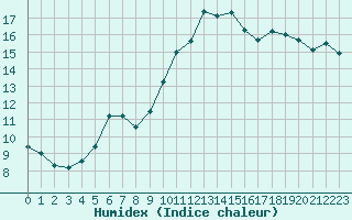 Courbe de l'humidex pour Nancy - Ochey (54)