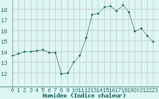 Courbe de l'humidex pour Margny-ls-Compigne (60)