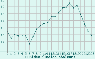 Courbe de l'humidex pour Lille (59)