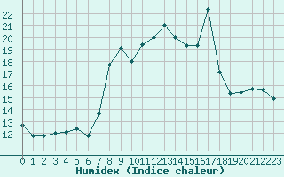 Courbe de l'humidex pour Saint Nicolas des Biefs (03)