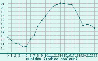 Courbe de l'humidex pour Cabauw Tower