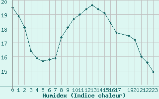 Courbe de l'humidex pour Uccle