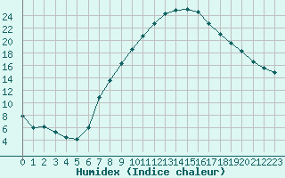 Courbe de l'humidex pour Retie (Be)