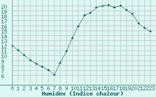 Courbe de l'humidex pour Roissy (95)