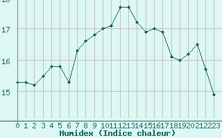 Courbe de l'humidex pour Perpignan (66)