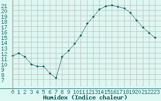 Courbe de l'humidex pour Orange (84)