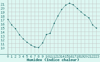 Courbe de l'humidex pour Nantes (44)