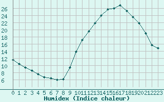 Courbe de l'humidex pour Grenoble/agglo Le Versoud (38)