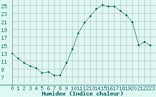 Courbe de l'humidex pour La Beaume (05)