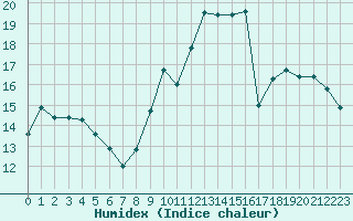 Courbe de l'humidex pour Mouilleron-le-Captif (85)