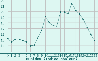 Courbe de l'humidex pour Puimisson (34)