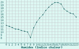 Courbe de l'humidex pour Orschwiller (67)