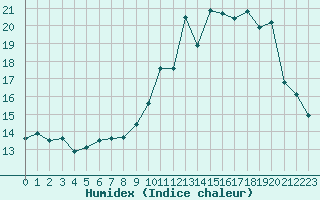 Courbe de l'humidex pour Albi (81)