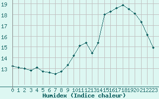 Courbe de l'humidex pour Besanon (25)