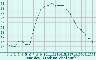 Courbe de l'humidex pour Grazzanise