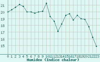 Courbe de l'humidex pour Bastia (2B)