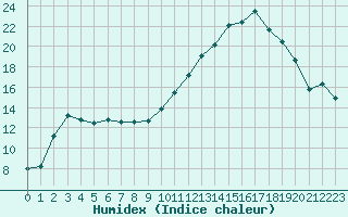 Courbe de l'humidex pour Perpignan (66)