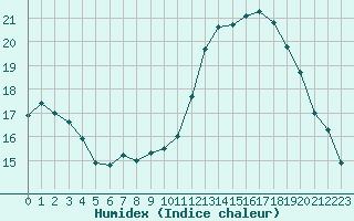 Courbe de l'humidex pour Chevru (77)