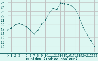 Courbe de l'humidex pour Uccle