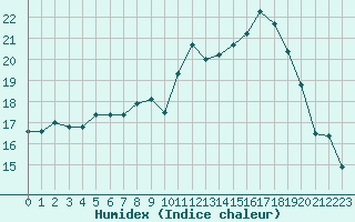 Courbe de l'humidex pour Abbeville (80)