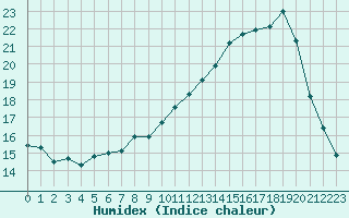 Courbe de l'humidex pour Nemours (77)