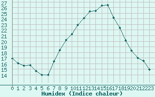 Courbe de l'humidex pour Soria (Esp)