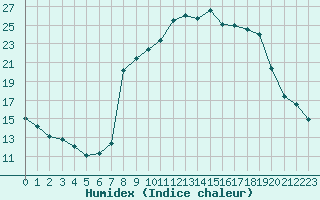 Courbe de l'humidex pour Bussang (88)