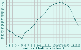 Courbe de l'humidex pour Abbeville (80)