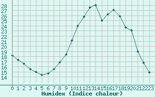 Courbe de l'humidex pour Chamonix-Mont-Blanc (74)