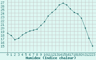 Courbe de l'humidex pour Lorient (56)