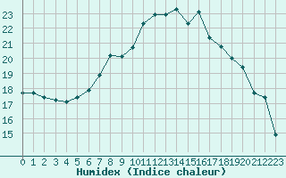 Courbe de l'humidex pour Aigle (Sw)