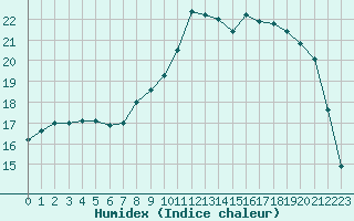 Courbe de l'humidex pour Saint-Philbert-sur-Risle (27)