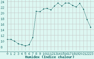 Courbe de l'humidex pour Vanclans (25)