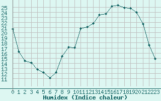 Courbe de l'humidex pour Fains-Veel (55)