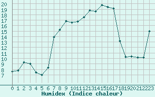 Courbe de l'humidex pour Sattel-Aegeri (Sw)